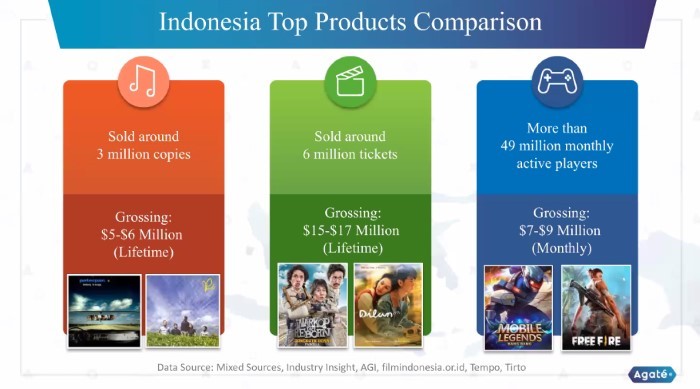 Potensi Besar Industri Gaming Indonesia Top Product
